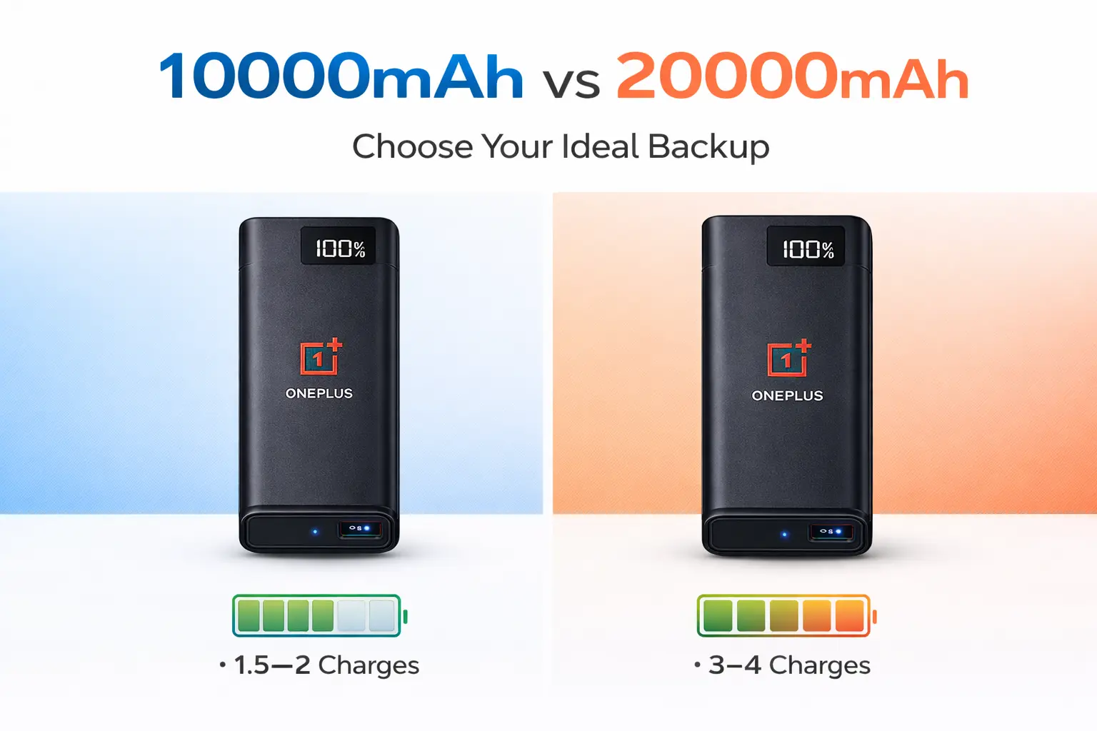 Comparison of OnePlus Power Bank 10000mAh and 20000mAh battery capacity